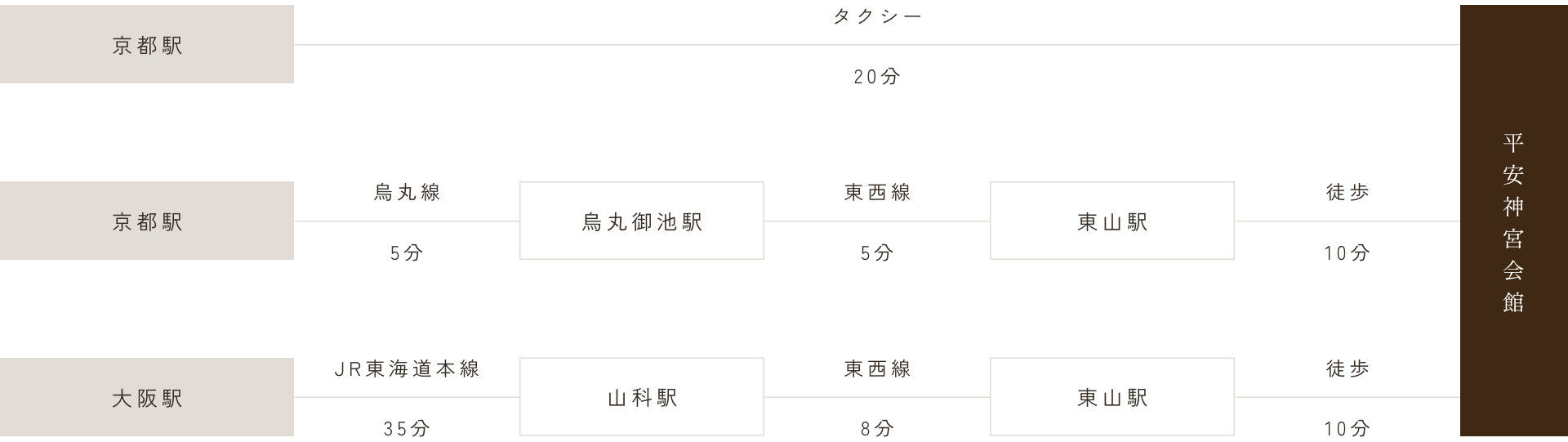 電車でのアクセス経路図。京都駅からタクシーで20分、平安神宮会館。京都駅から烏丸線で5分、烏丸御池駅、東西線で5分、東山駅、徒歩10分、平安神宮会館。大阪駅からJR東海道本線で35分、山科駅、東西線で8分、東山駅、徒歩10分、平安神宮会館。