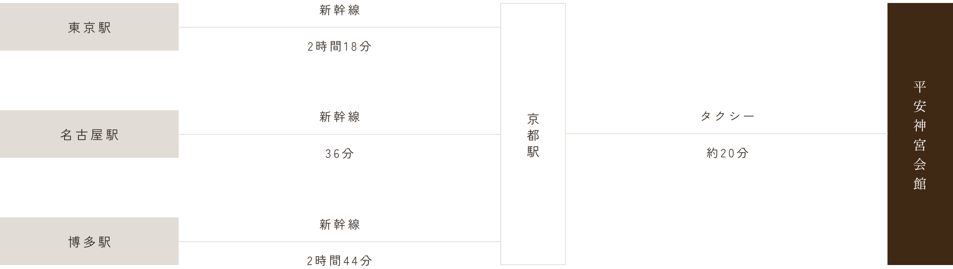 新幹線でのアクセス経路図。東京駅から新幹線で2時間18分、京都駅。名古屋駅から新幹線で36分、京都駅。博多駅から新幹線で2時間44分、京都駅。京都駅からタクシーで約20分、平安神宮会館。